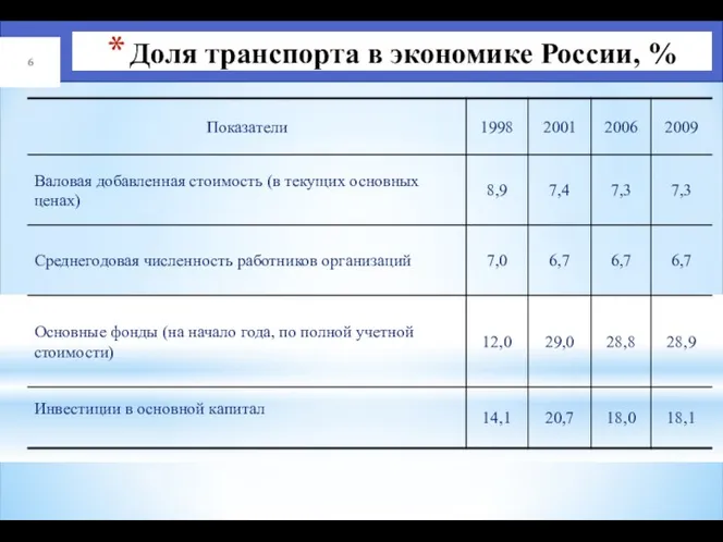 Доля транспорта в экономике России, %