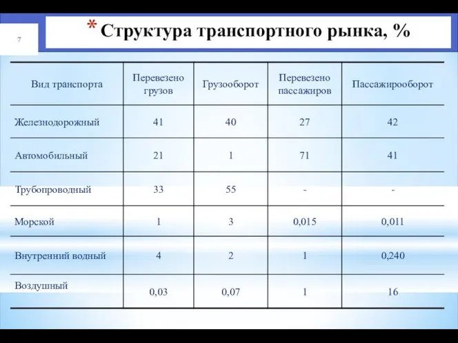 Структура транспортного рынка, %