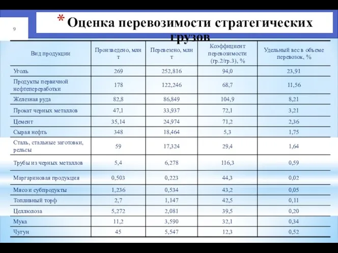 Оценка перевозимости стратегических грузов