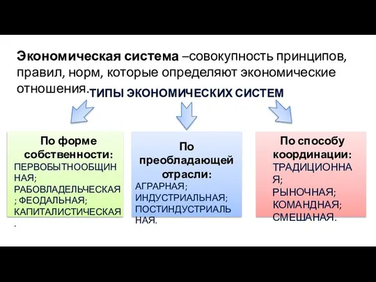 Экономическая система –совокупность принципов, правил, норм, которые определяют экономические отношения. ТИПЫ