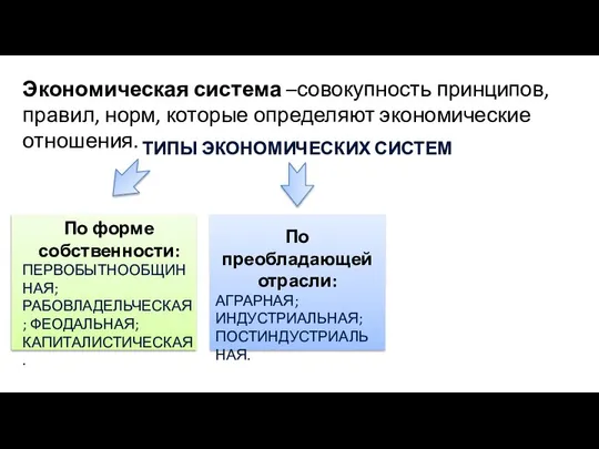 Экономическая система –совокупность принципов, правил, норм, которые определяют экономические отношения. ТИПЫ