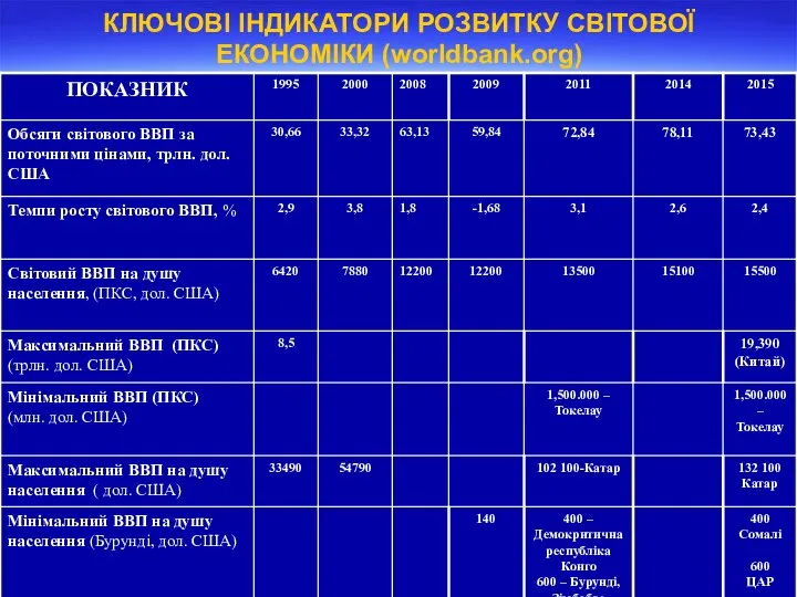 КЛЮЧОВІ ІНДИКАТОРИ РОЗВИТКУ СВІТОВОЇ ЕКОНОМІКИ (worldbank.org)