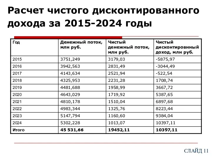 Расчет чистого дисконтированного дохода за 2015-2024 годы СЛАЙД