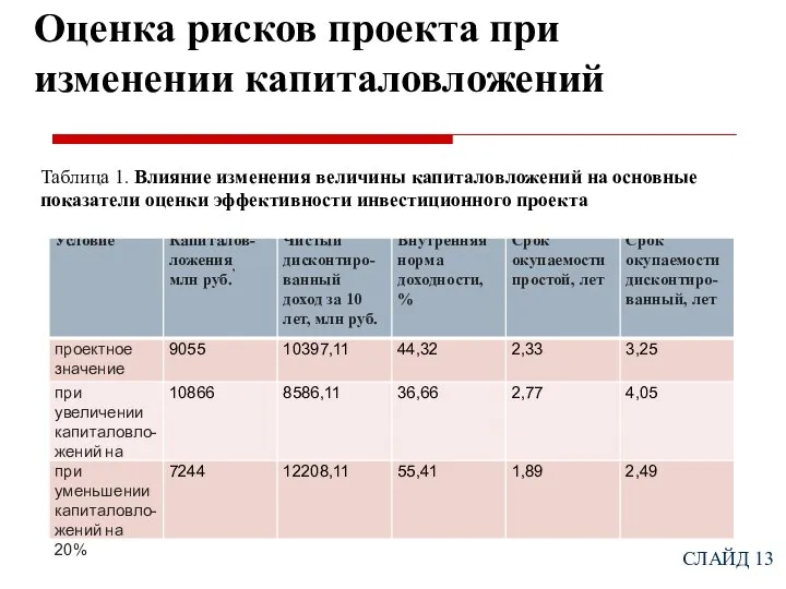 Оценка рисков проекта при изменении капиталовложений Таблица 1. Влияние изменения величины