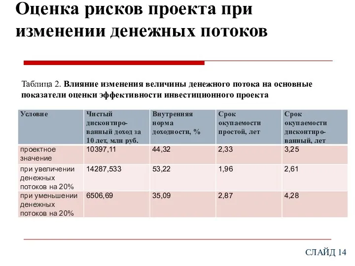 Оценка рисков проекта при изменении денежных потоков Таблица 2. Влияние изменения