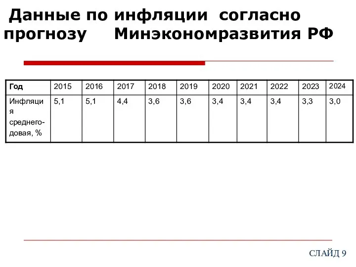 Данные по инфляции согласно прогнозу Минэкономразвития РФ СЛАЙД
