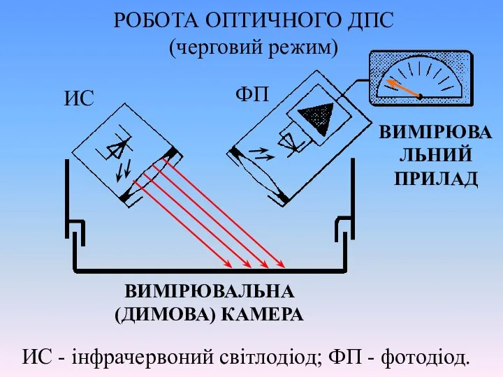 РОБОТА ОПТИЧНОГО ДПС (черговий режим) ИС - інфрачервоний світлодіод; ФП -