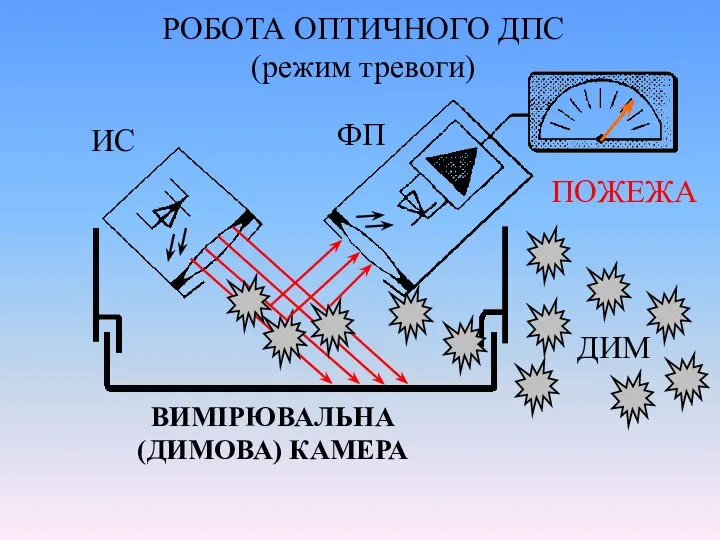 РОБОТА ОПТИЧНОГО ДПС (режим тревоги) ИС ФП ПОЖЕЖА ВИМІРЮВАЛЬНА (ДИМОВА) КАМЕРА ДИМ