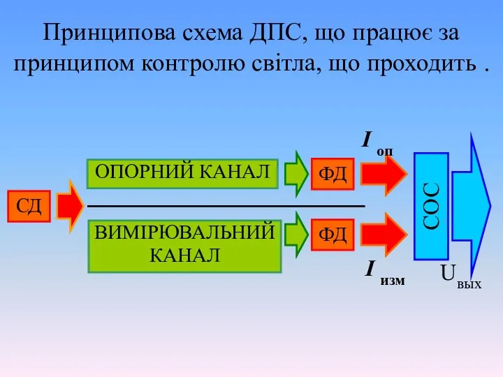 ОПОРНИЙ КАНАЛ ВИМІРЮВАЛЬНИЙ КАНАЛ СД ФД ФД СОС Uвых I оп