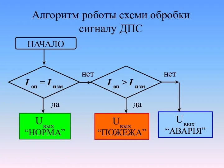 Алгоритм роботы схеми обробки сигналу ДПС Uвых “НОРМА” Uвых “ПОЖЕЖА” Uвых “АВАРІЯ”