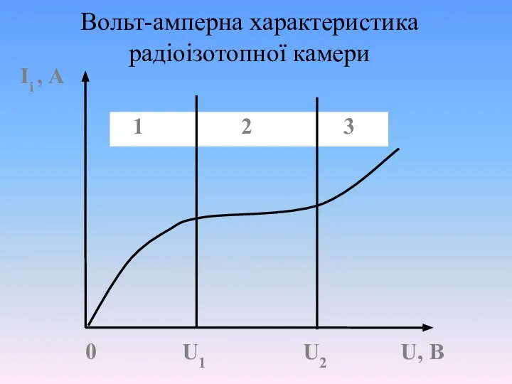 Вольт-амперна характеристика радіоізотопної камери