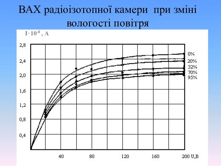 ВАХ радіоізотопної камери при зміні вологості повітря