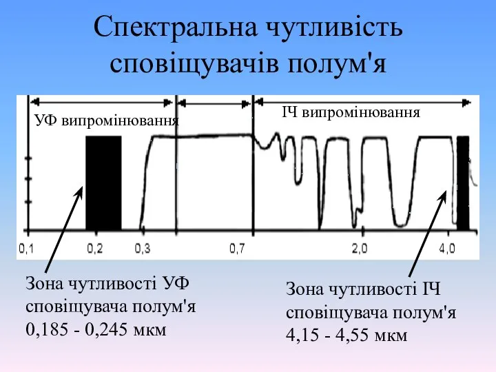 Спектральна чутливість сповіщувачів полум'я Зона чутливості УФ сповіщувача полум'я 0,185 -