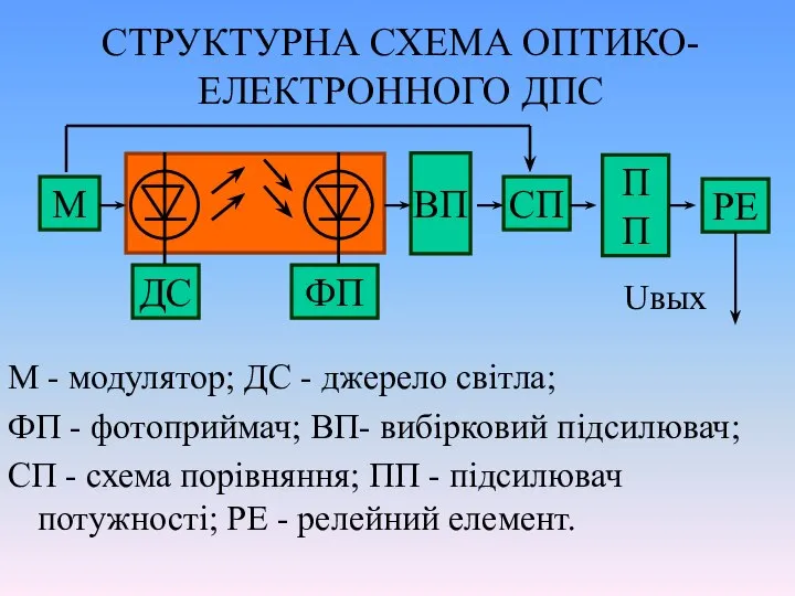 СТРУКТУРНА СХЕМА ОПТИКО-ЕЛЕКТРОННОГО ДПС М - модулятор; ДС - джерело світла;