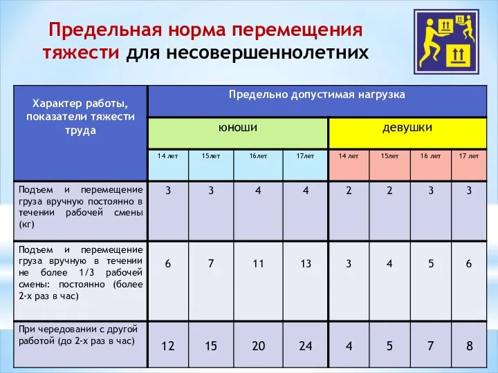 Предельная норма перемещения тяжести для несовершеннолетних