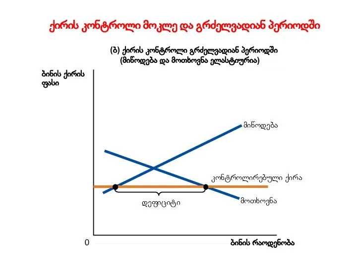 ქირის კონტროლი მოკლე და გრძელვადიან პერიოდში Copyright©2003 Southwestern/Thomson Learning (ბ) ქირის