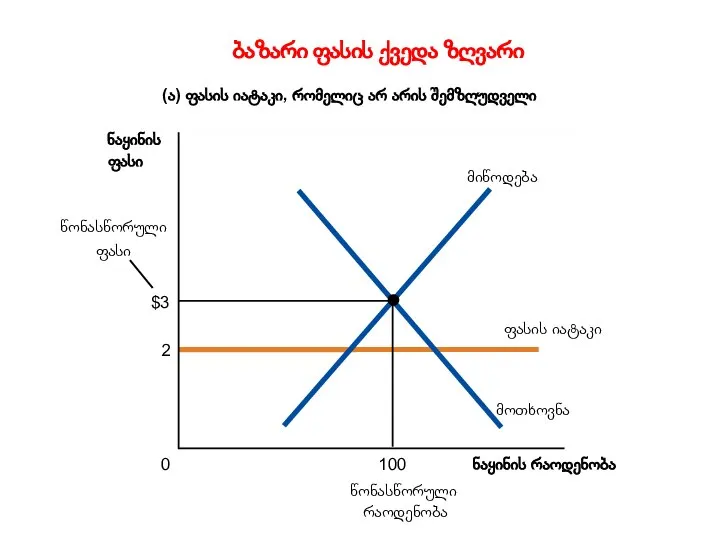 ბაზარი ფასის ქვედა ზღვარი Copyright©2003 Southwestern/Thomson Learning (ა) ფასის იატაკი, რომელიც