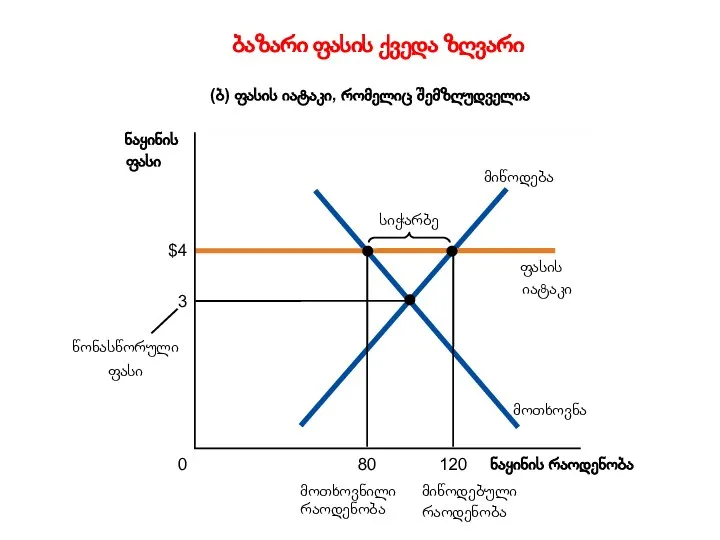 ბაზარი ფასის ქვედა ზღვარი Copyright©2003 Southwestern/Thomson Learning (ბ) ფასის იატაკი, რომელიც