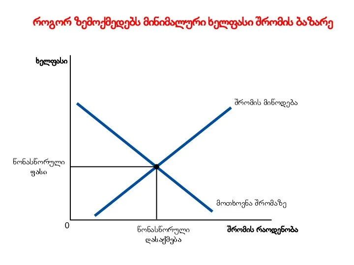 როგორ ზემოქმედებს მინიმალური ხელფასი შრომის ბაზარე Copyright©2003 Southwestern/Thomson Learning შრომის რაოდენობა ხელფასი 0