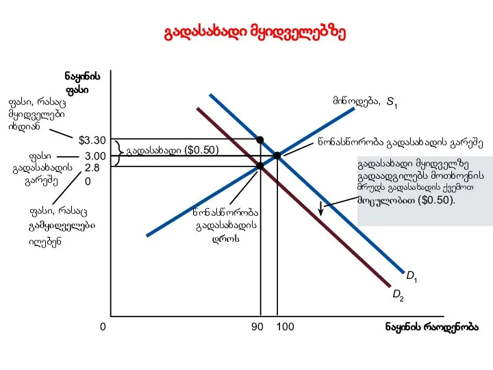 გადასახადი მყიდველებზე Copyright©2003 Southwestern/Thomson Learning ნაყინის რაოდენობა 0 ნაყინის ფასი