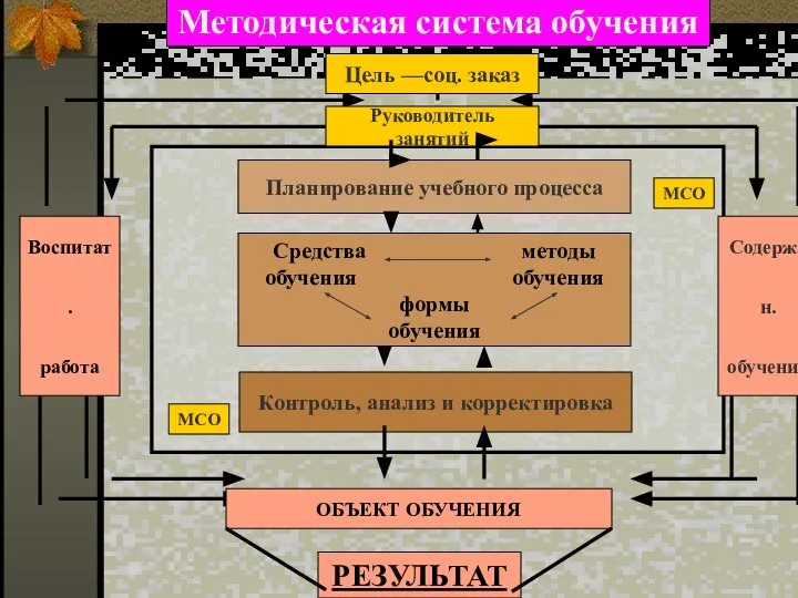 Методическая система обучения Планирование учебного процесса Контроль, анализ и корректировка Цель