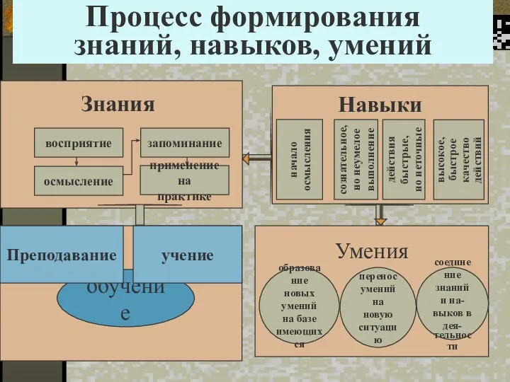 Процесс формирования знаний, навыков, умений Навыки Умения восприятие осмысление применение на