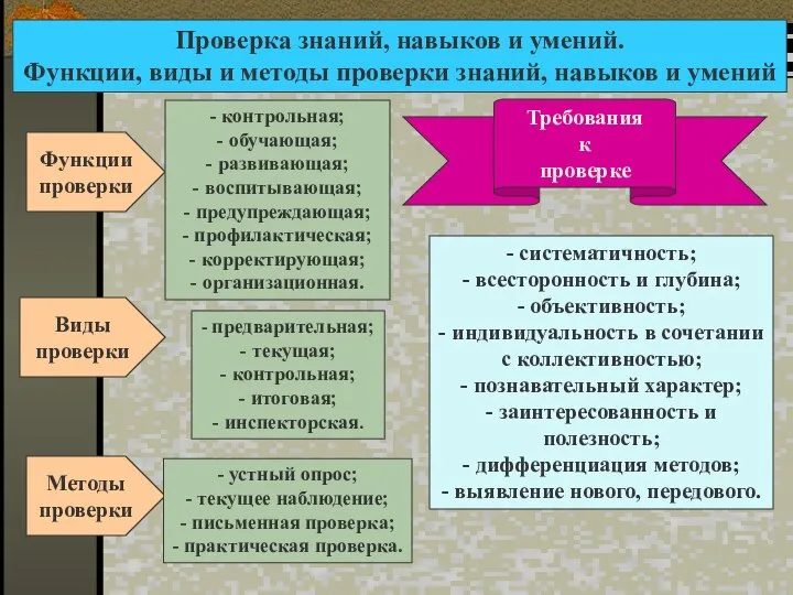 Проверка знаний, навыков и умений. Функции, виды и методы проверки знаний,