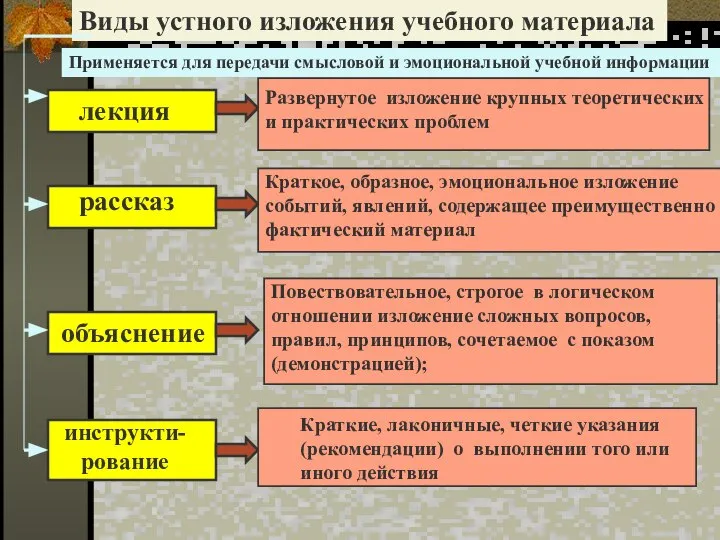 Виды устного изложения учебного материала Повествовательное, строгое в логическом отношении изложение