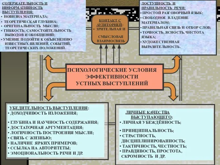 СОДЕРЖАТЕЛЬНОСТЬ И ИНФОРМАТИВНОСТЬ ВЫСТУПЛЕНИЯ: НОВИЗНА МАТЕРИАЛА; ТЕОРЕТИЧЕСКАЯ ГЛУБИНА; ОРИГИНАЛЬНОСТЬ МЫСЛИ; ГИБКОСТЬ,