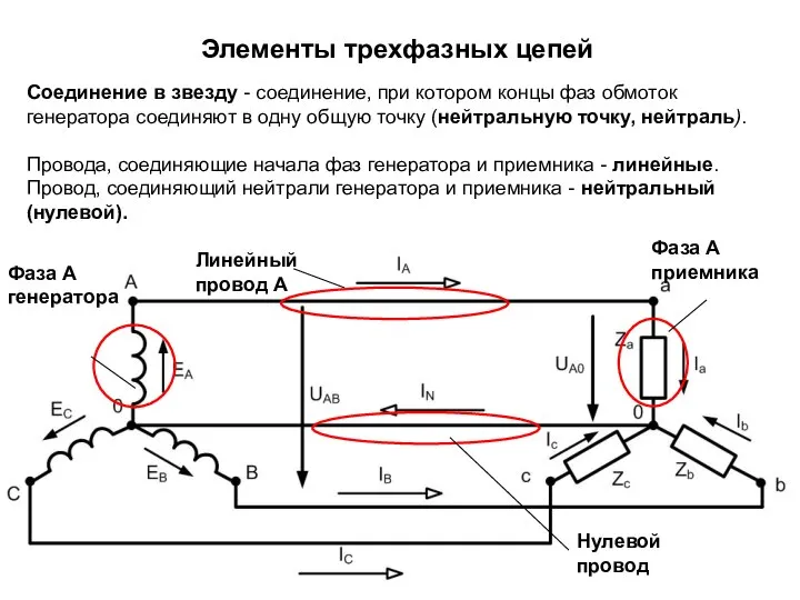 Элементы трехфазных цепей Соединение в звезду - соединение, при котором концы