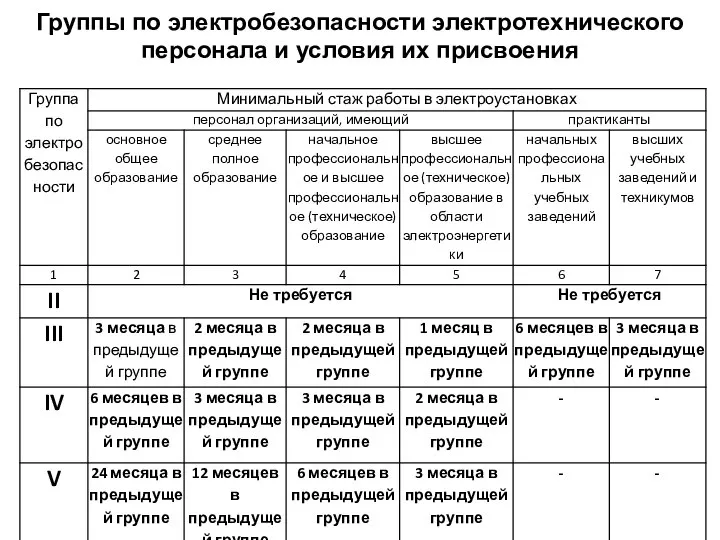 Группы по электробезопасности электротехнического персонала и условия их присвоения