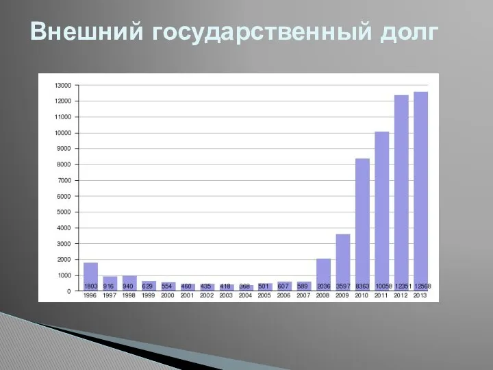 Внешний государственный долг