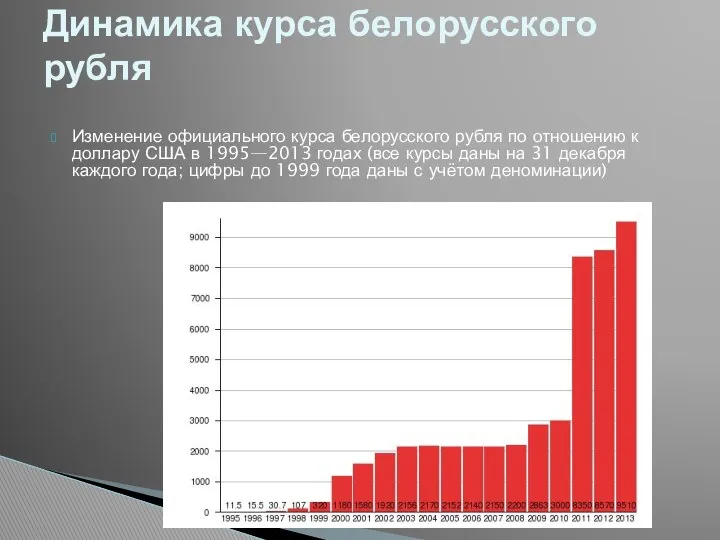 Изменение официального курса белорусского рубля по отношению к доллару США в