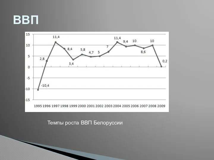 ВВП Темпы роста ВВП Белоруссии