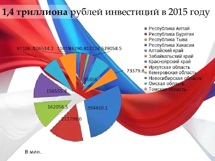1,4 триллиона рублей инвестиций в 2015 году