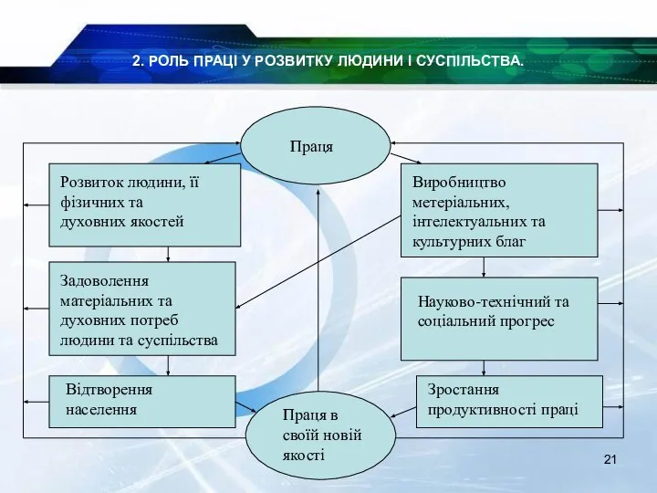 2. РОЛЬ ПРАЦІ У РОЗВИТКУ ЛЮДИНИ І СУСПІЛЬСТВА. Праця Розвиток людини,