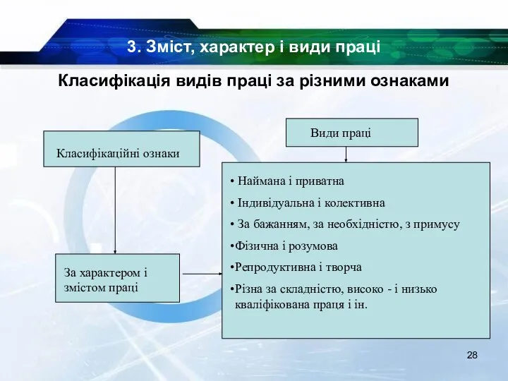 3. Зміст, характер і види праці Класифікація видів праці за різними