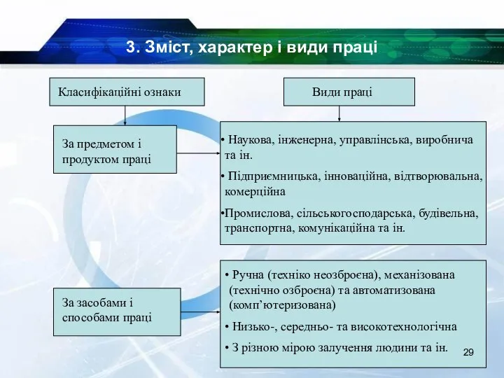 3. Зміст, характер і види праці Класифікаційні ознаки Види праці За