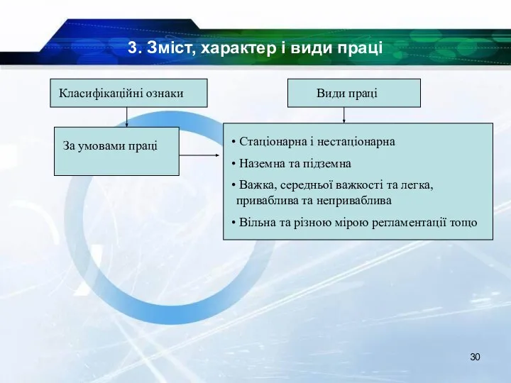 3. Зміст, характер і види праці Класифікаційні ознаки Види праці За