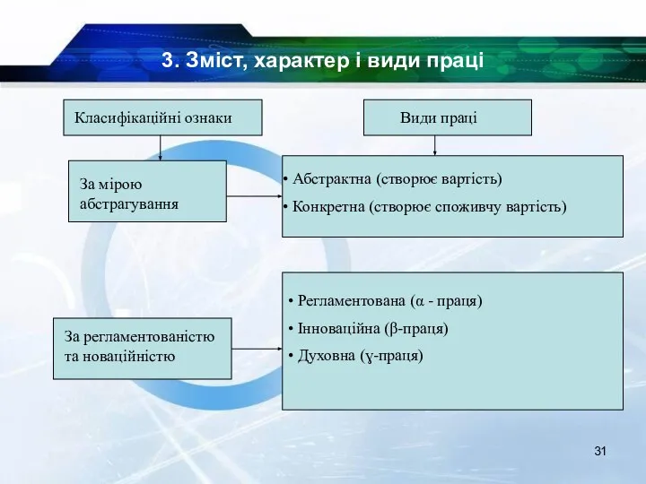 3. Зміст, характер і види праці Класифікаційні ознаки Види праці За