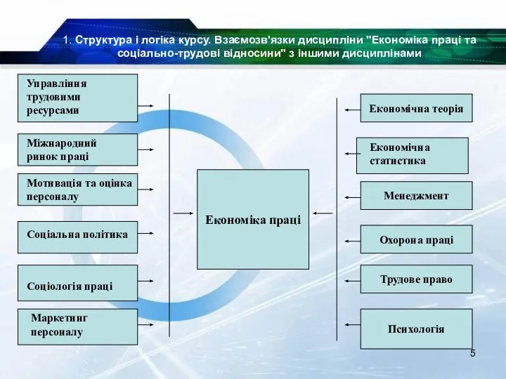 1. Структура і логіка курсу. Взаємозв'язки дисципліни "Економіка праці та соціально-трудові