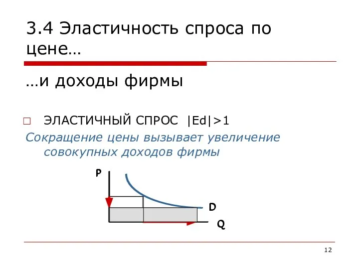 3.4 Эластичность спроса по цене… …и доходы фирмы ЭЛАСТИЧНЫЙ СПРОС |Ed|>1