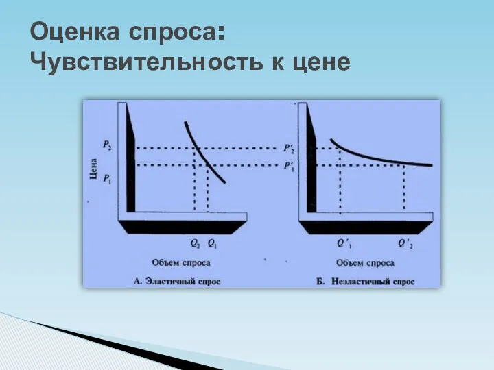 Оценка спроса: Чувствительность к цене