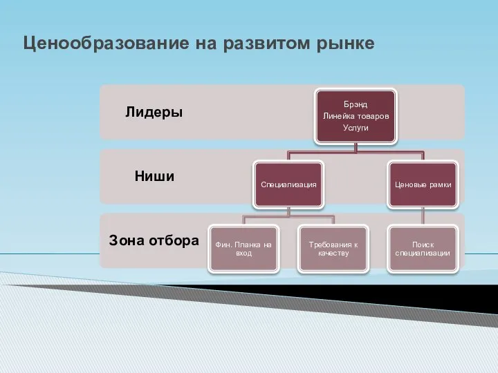 Ценообразование на развитом рынке