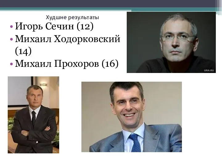 Худшие результаты Игорь Сечин (12) Михаил Ходорковский (14) Михаил Прохоров (16)