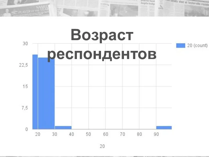 Возраст респондентов