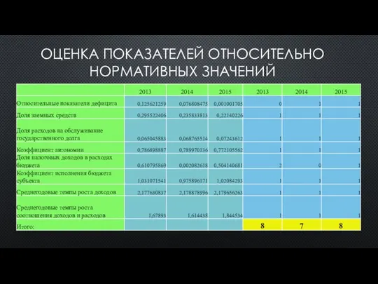 ОЦЕНКА ПОКАЗАТЕЛЕЙ ОТНОСИТЕЛЬНО НОРМАТИВНЫХ ЗНАЧЕНИЙ