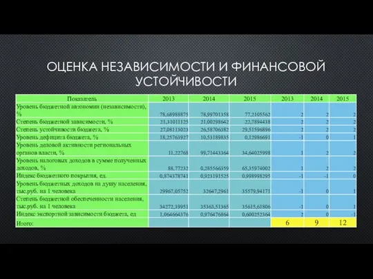 ОЦЕНКА НЕЗАВИСИМОСТИ И ФИНАНСОВОЙ УСТОЙЧИВОСТИ