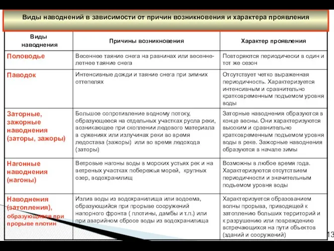 13 Виды наводнений в зависимости от причин возникновения и характера проявления