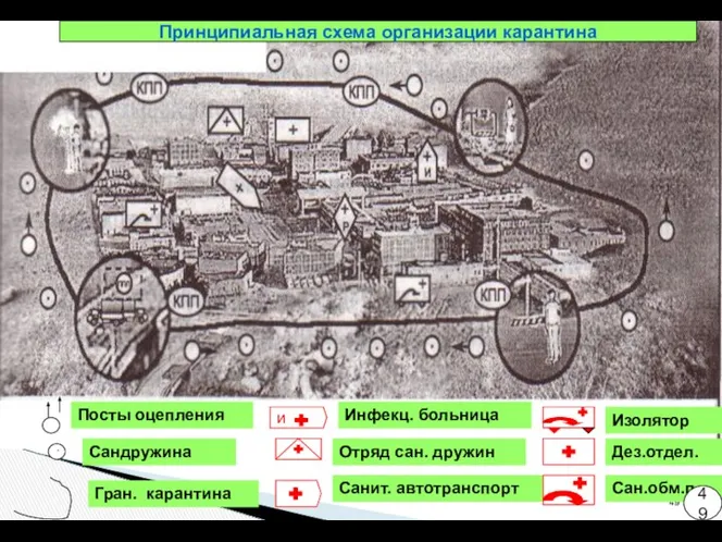 Принципиальная схема организации карантина Посты оцепления . Сандружина Отряд сан. дружин